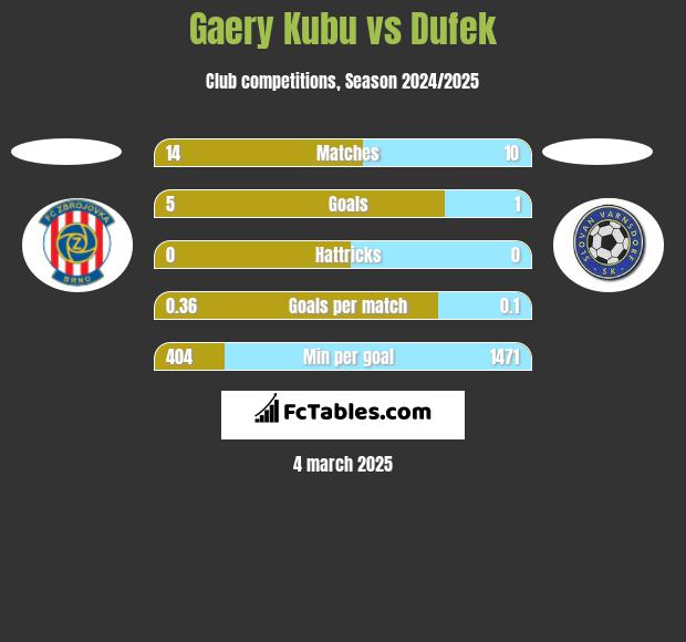 Gaery Kubu vs Dufek h2h player stats