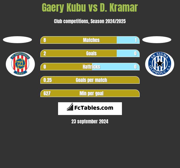 Gaery Kubu vs D. Kramar h2h player stats