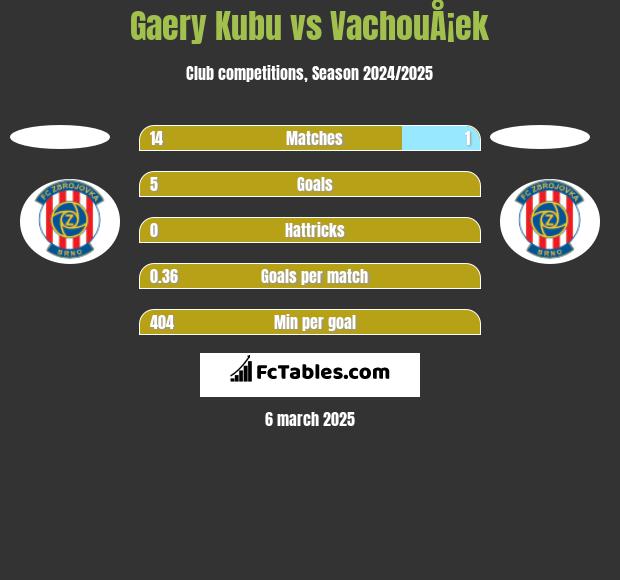 Gaery Kubu vs VachouÅ¡ek h2h player stats