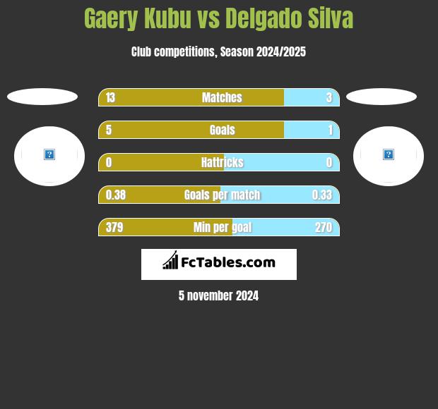 Gaery Kubu vs Delgado Silva h2h player stats