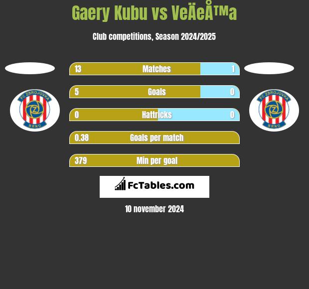 Gaery Kubu vs VeÄeÅ™a h2h player stats