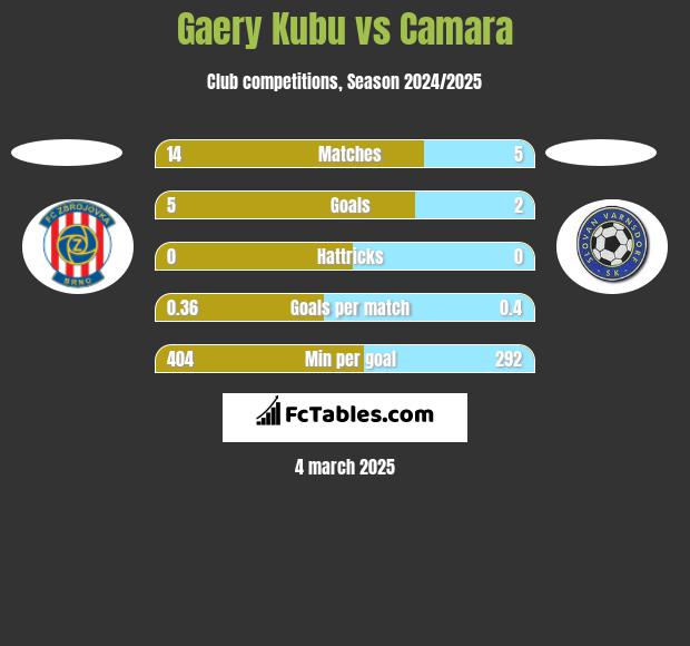 Gaery Kubu vs Camara h2h player stats