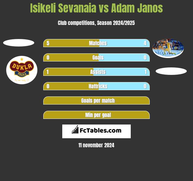 Isikeli Sevanaia vs Adam Janos h2h player stats