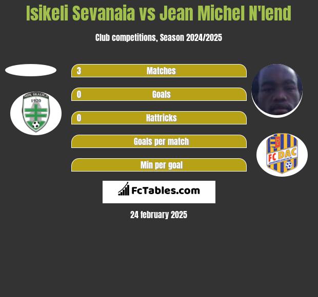 Isikeli Sevanaia vs Jean Michel N'lend h2h player stats