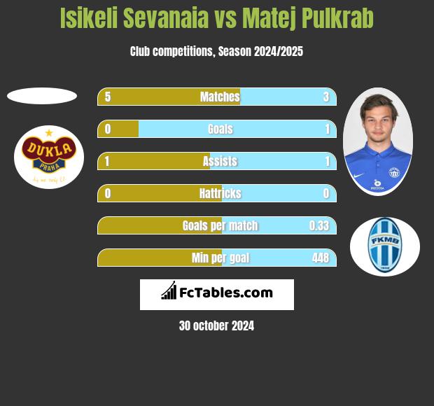 Isikeli Sevanaia vs Matej Pulkrab h2h player stats