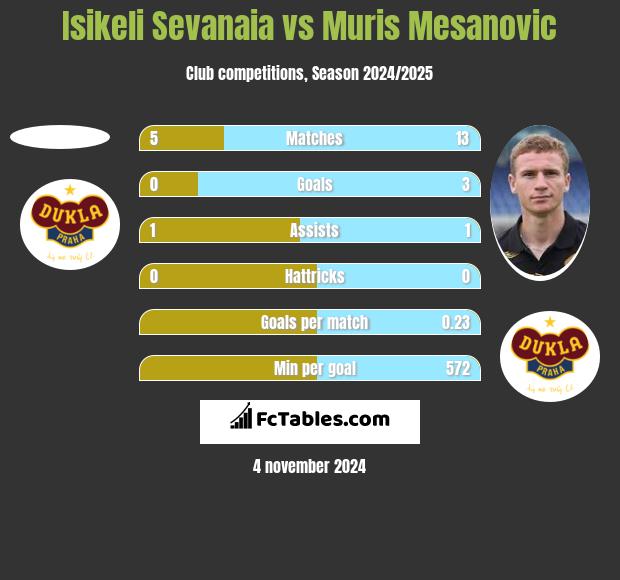 Isikeli Sevanaia vs Muris Mesanovic h2h player stats