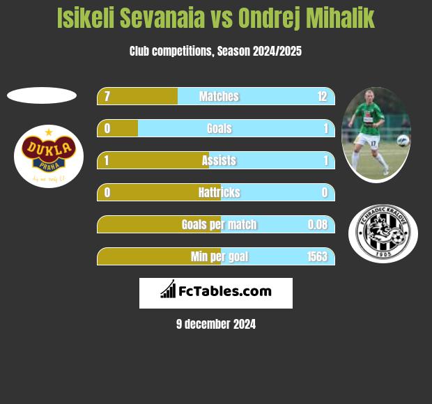 Isikeli Sevanaia vs Ondrej Mihalik h2h player stats