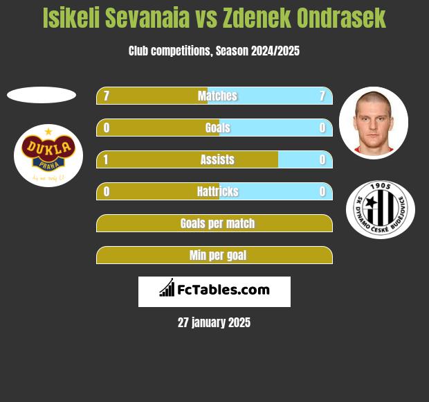 Isikeli Sevanaia vs Zdenek Ondrasek h2h player stats