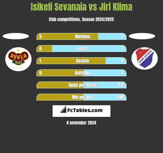 Isikeli Sevanaia vs Jiri Klima h2h player stats