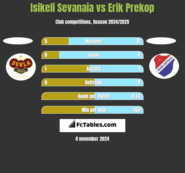 Isikeli Sevanaia vs Erik Prekop h2h player stats