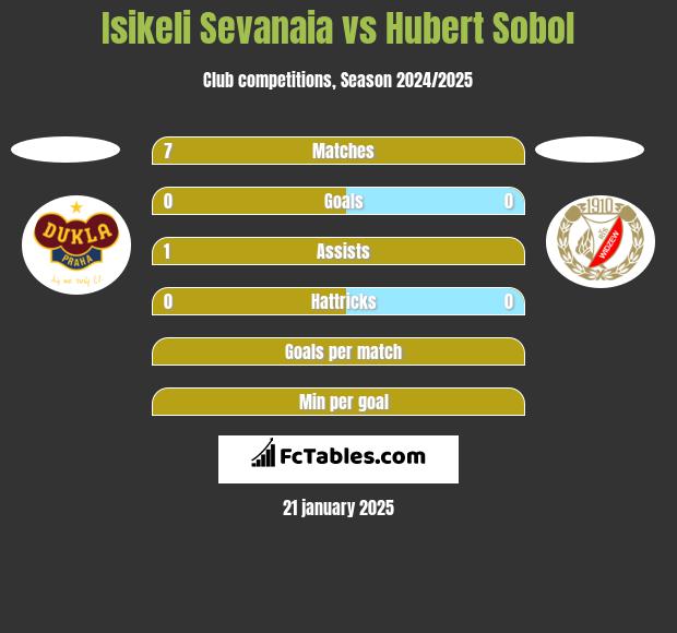 Isikeli Sevanaia vs Hubert Sobol h2h player stats