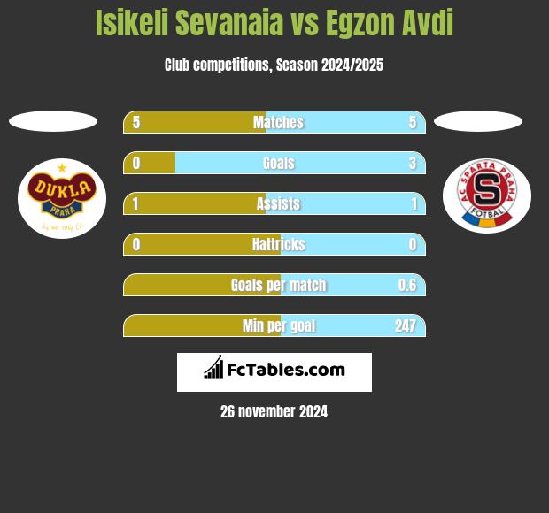 Isikeli Sevanaia vs Egzon Avdi h2h player stats