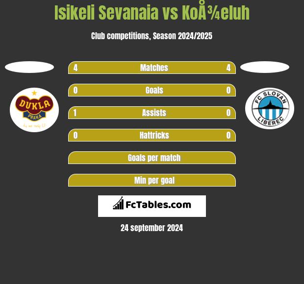 Isikeli Sevanaia vs KoÅ¾eluh h2h player stats