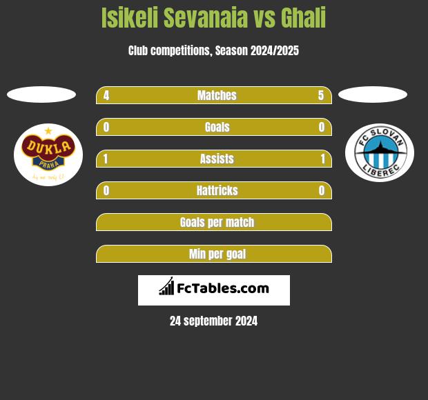 Isikeli Sevanaia vs Ghali h2h player stats