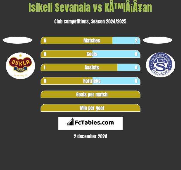 Isikeli Sevanaia vs KÅ™iÅ¡Å¥an h2h player stats