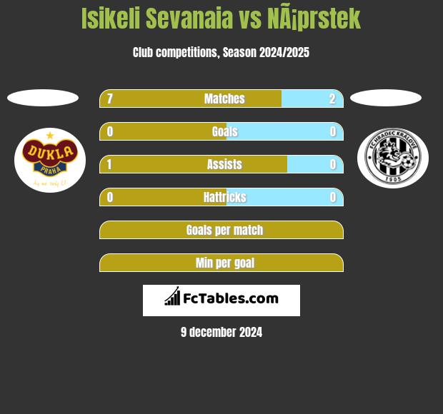 Isikeli Sevanaia vs NÃ¡prstek h2h player stats