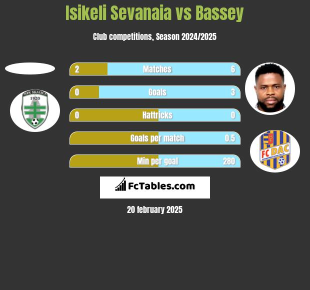 Isikeli Sevanaia vs Bassey h2h player stats