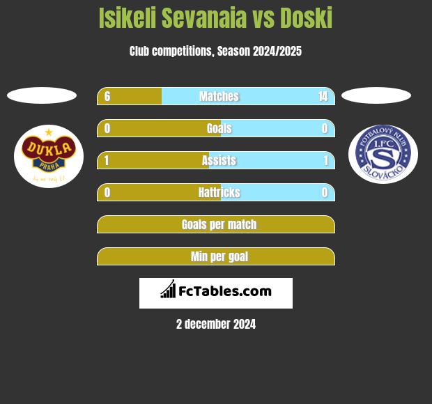 Isikeli Sevanaia vs Doski h2h player stats