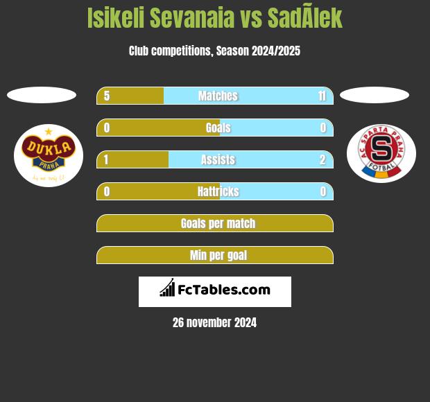 Isikeli Sevanaia vs SadÃ­lek h2h player stats