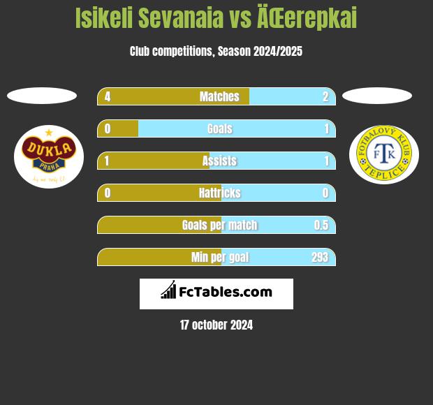 Isikeli Sevanaia vs ÄŒerepkai h2h player stats