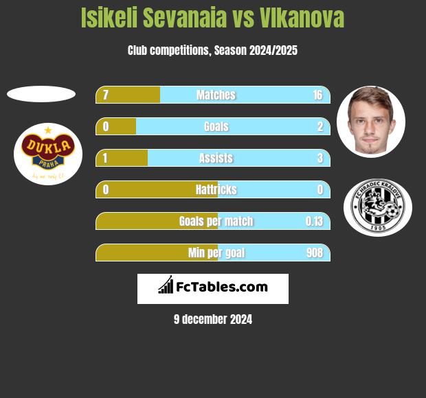 Isikeli Sevanaia vs Vlkanova h2h player stats