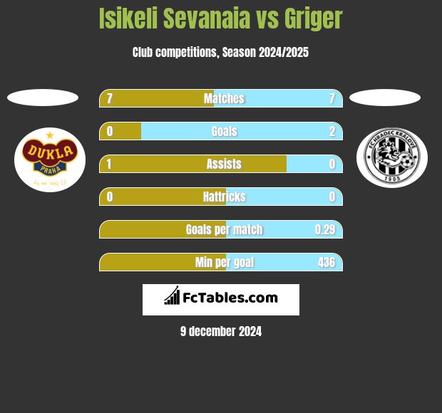 Isikeli Sevanaia vs Griger h2h player stats