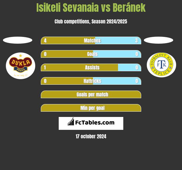 Isikeli Sevanaia vs Beránek h2h player stats