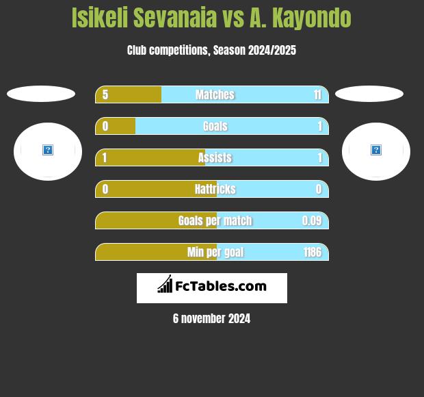 Isikeli Sevanaia vs A. Kayondo h2h player stats