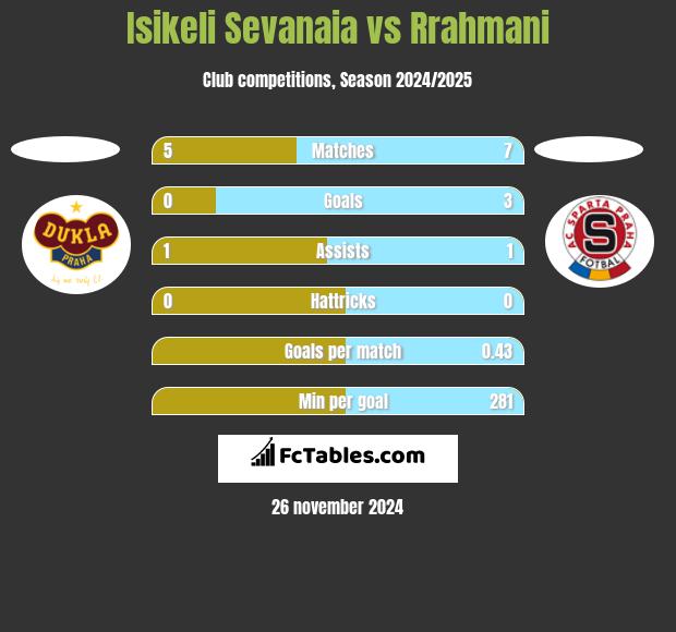 Isikeli Sevanaia vs Rrahmani h2h player stats