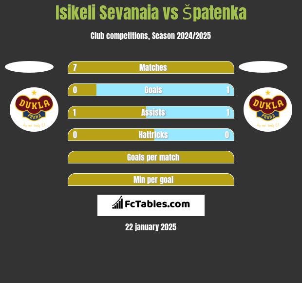 Isikeli Sevanaia vs Špatenka h2h player stats