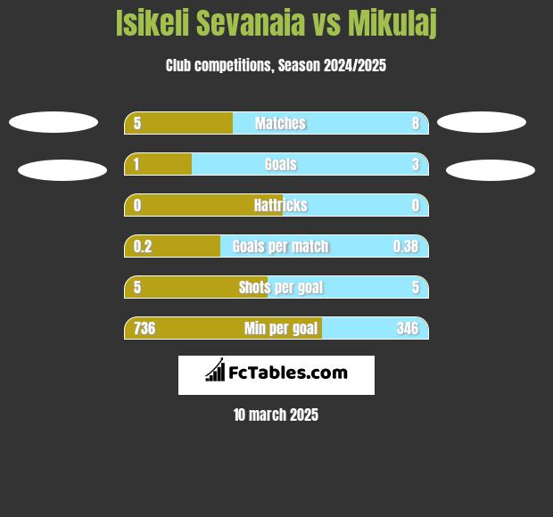 Isikeli Sevanaia vs Mikulaj h2h player stats