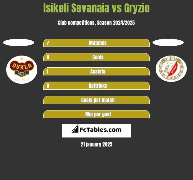 Isikeli Sevanaia vs Gryzio h2h player stats