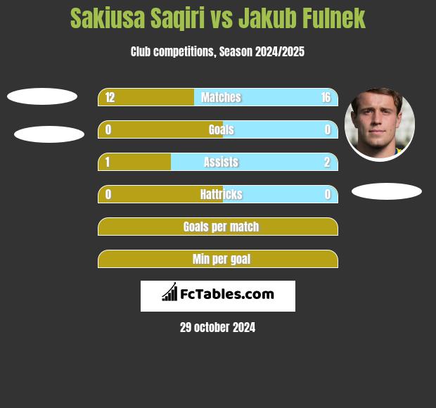 Sakiusa Saqiri vs Jakub Fulnek h2h player stats