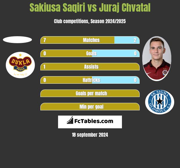 Sakiusa Saqiri vs Juraj Chvatal h2h player stats