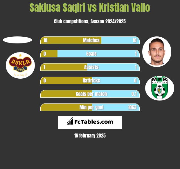 Sakiusa Saqiri vs Kristian Vallo h2h player stats