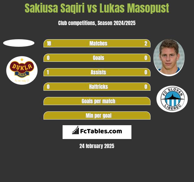 Sakiusa Saqiri vs Lukas Masopust h2h player stats