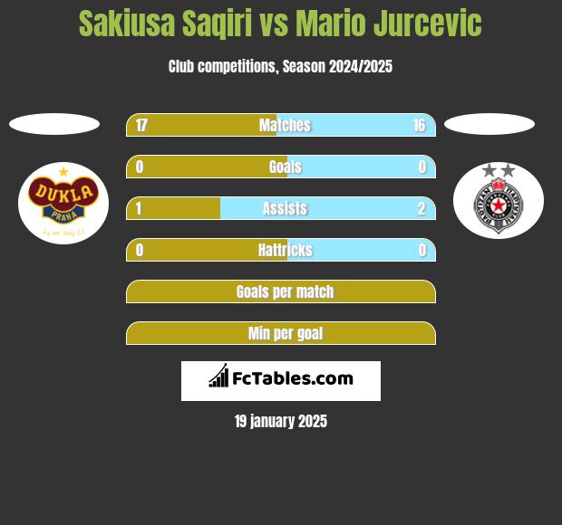 Sakiusa Saqiri vs Mario Jurcevic h2h player stats