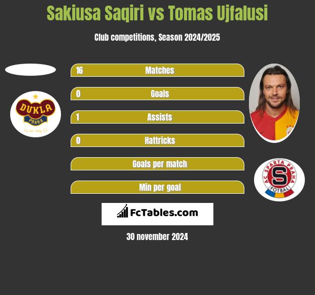 Sakiusa Saqiri vs Tomas Ujfalusi h2h player stats