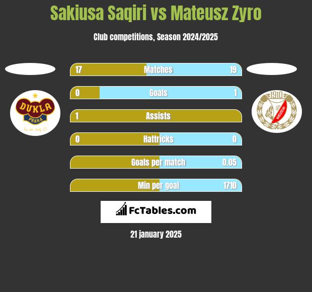 Sakiusa Saqiri vs Mateusz Zyro h2h player stats