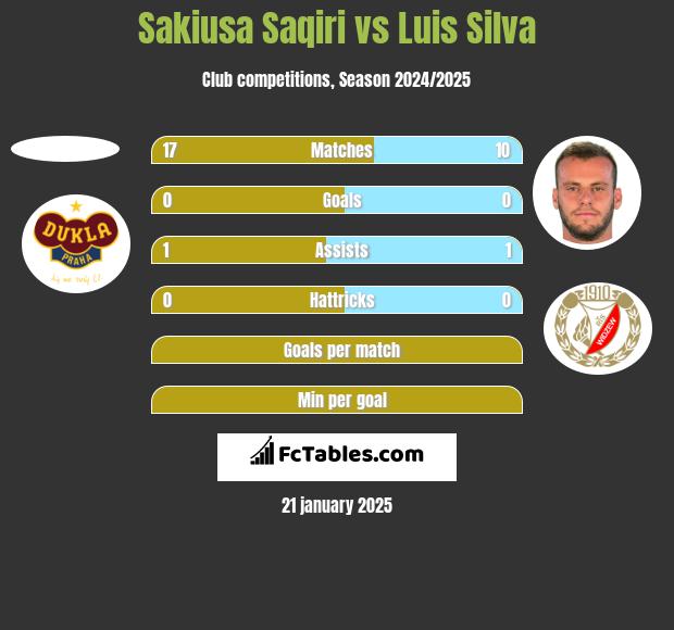 Sakiusa Saqiri vs Luis Silva h2h player stats