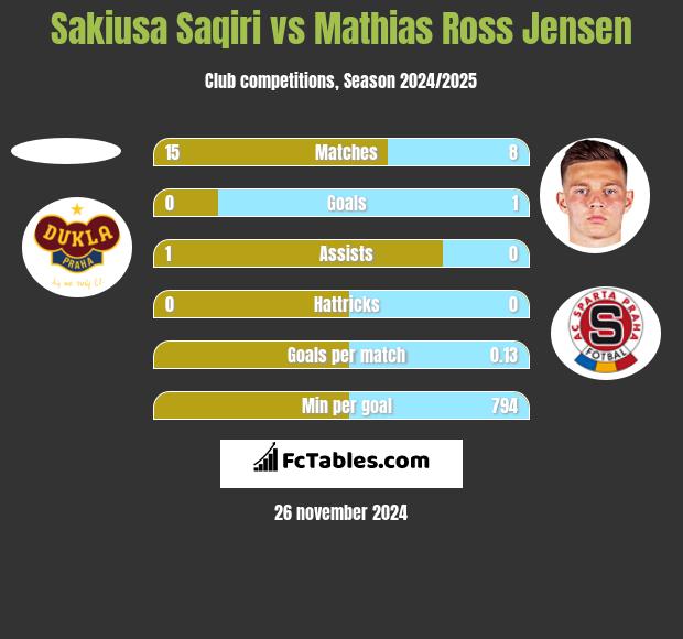 Sakiusa Saqiri vs Mathias Ross Jensen h2h player stats