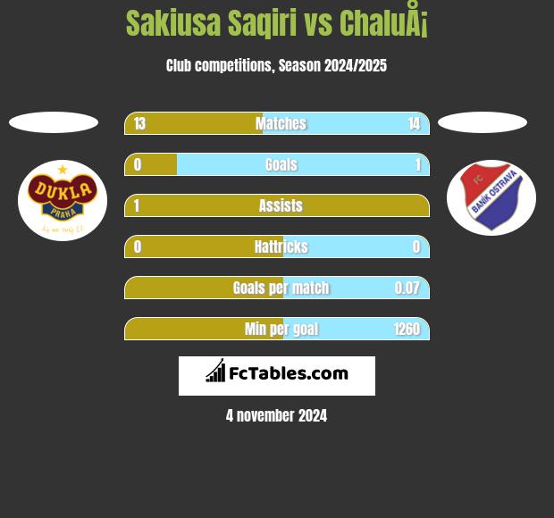 Sakiusa Saqiri vs ChaluÅ¡ h2h player stats