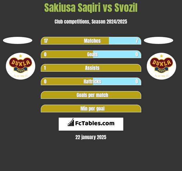 Sakiusa Saqiri vs Svozil h2h player stats