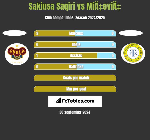 Sakiusa Saqiri vs MiÄ‡eviÄ‡ h2h player stats