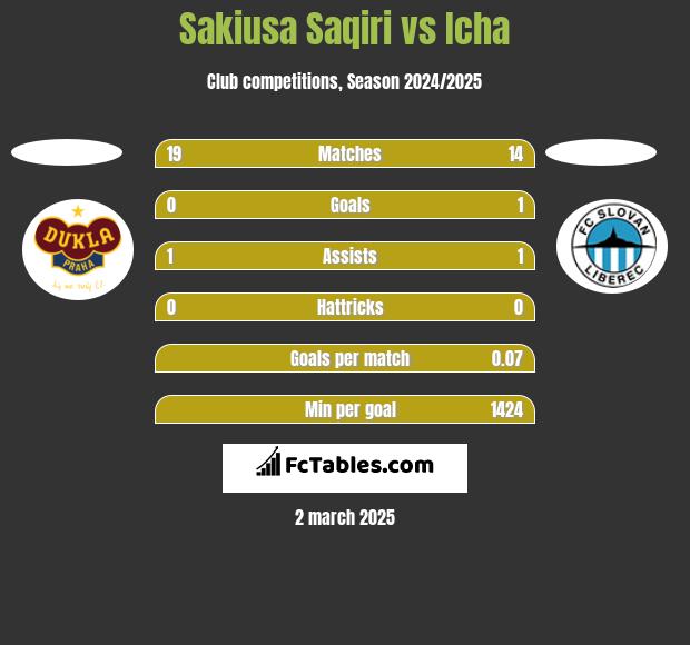 Sakiusa Saqiri vs Icha h2h player stats