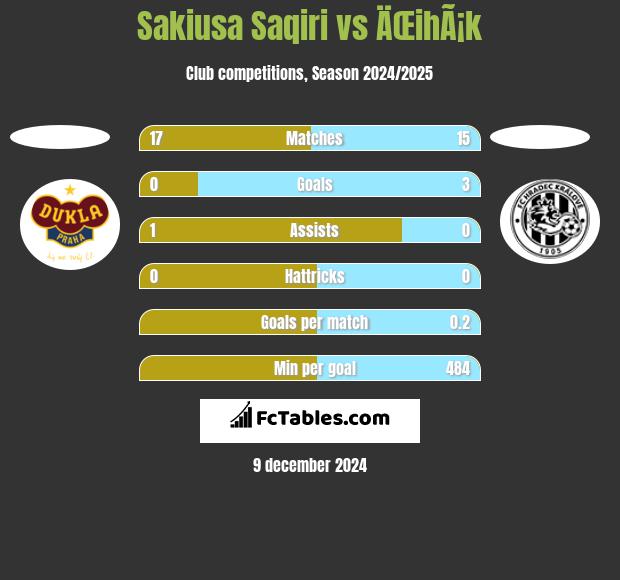 Sakiusa Saqiri vs ÄŒihÃ¡k h2h player stats