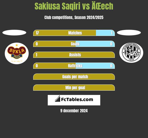 Sakiusa Saqiri vs ÄŒech h2h player stats