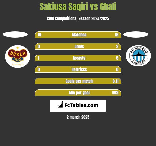 Sakiusa Saqiri vs Ghali h2h player stats