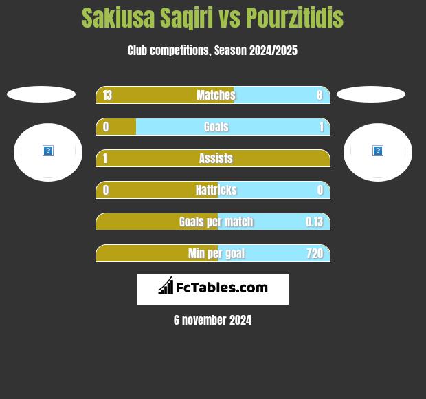 Sakiusa Saqiri vs Pourzitidis h2h player stats