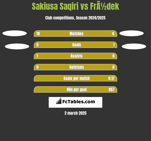 Sakiusa Saqiri vs FrÃ½dek h2h player stats